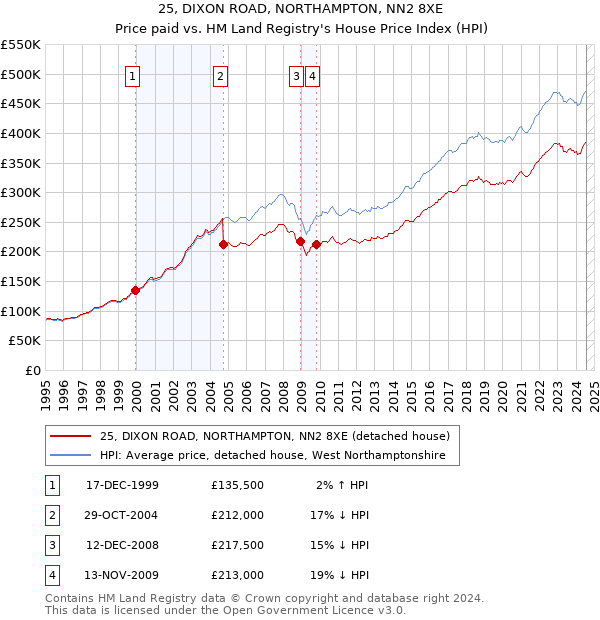 25, DIXON ROAD, NORTHAMPTON, NN2 8XE: Price paid vs HM Land Registry's House Price Index