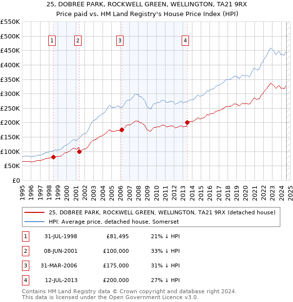 25, DOBREE PARK, ROCKWELL GREEN, WELLINGTON, TA21 9RX: Price paid vs HM Land Registry's House Price Index