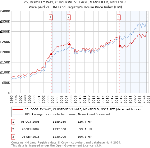 25, DODSLEY WAY, CLIPSTONE VILLAGE, MANSFIELD, NG21 9EZ: Price paid vs HM Land Registry's House Price Index