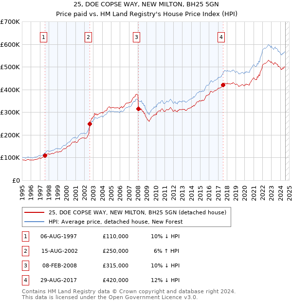 25, DOE COPSE WAY, NEW MILTON, BH25 5GN: Price paid vs HM Land Registry's House Price Index