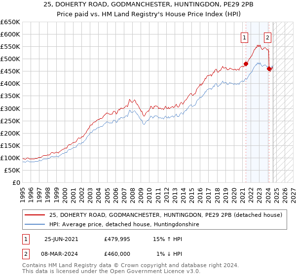 25, DOHERTY ROAD, GODMANCHESTER, HUNTINGDON, PE29 2PB: Price paid vs HM Land Registry's House Price Index