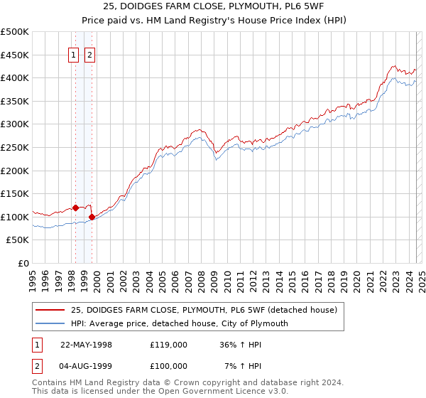 25, DOIDGES FARM CLOSE, PLYMOUTH, PL6 5WF: Price paid vs HM Land Registry's House Price Index