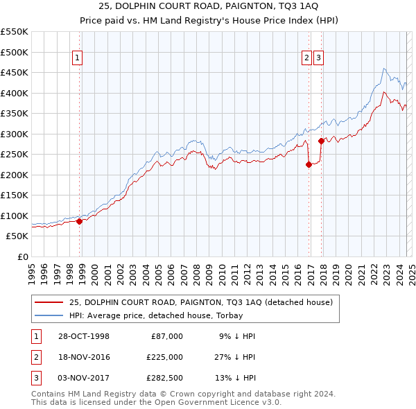 25, DOLPHIN COURT ROAD, PAIGNTON, TQ3 1AQ: Price paid vs HM Land Registry's House Price Index