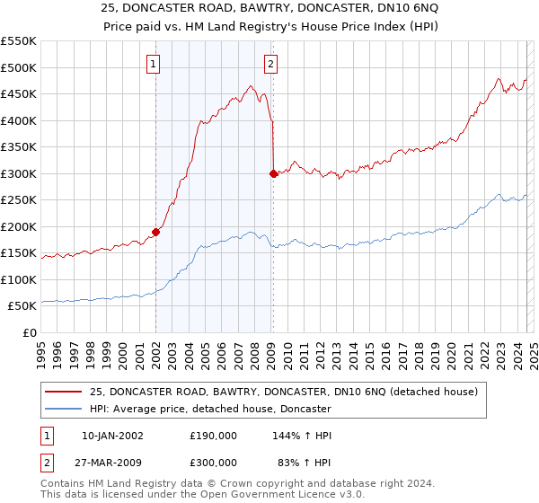 25, DONCASTER ROAD, BAWTRY, DONCASTER, DN10 6NQ: Price paid vs HM Land Registry's House Price Index