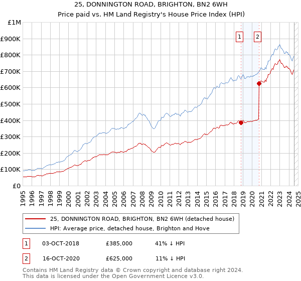 25, DONNINGTON ROAD, BRIGHTON, BN2 6WH: Price paid vs HM Land Registry's House Price Index