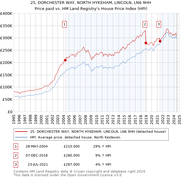 25, DORCHESTER WAY, NORTH HYKEHAM, LINCOLN, LN6 9HH: Price paid vs HM Land Registry's House Price Index