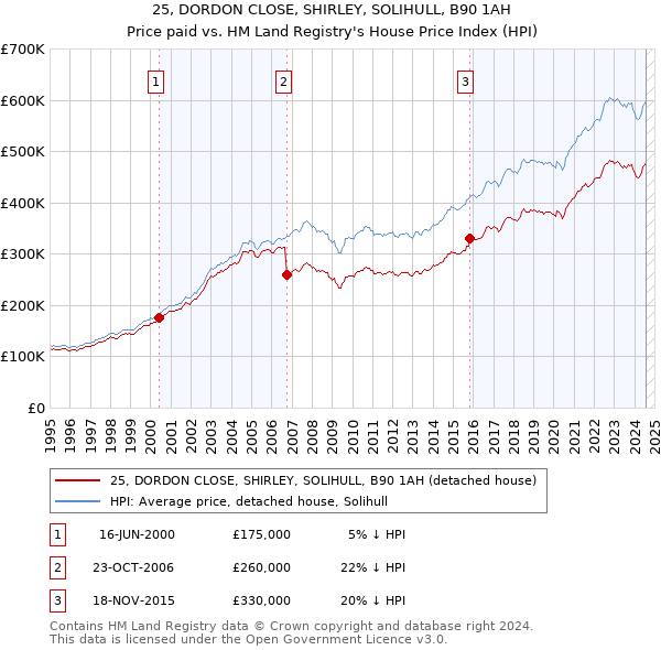 25, DORDON CLOSE, SHIRLEY, SOLIHULL, B90 1AH: Price paid vs HM Land Registry's House Price Index