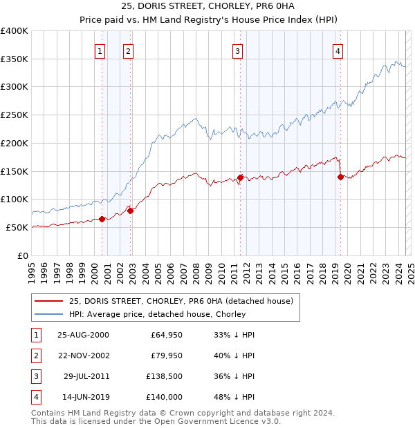 25, DORIS STREET, CHORLEY, PR6 0HA: Price paid vs HM Land Registry's House Price Index