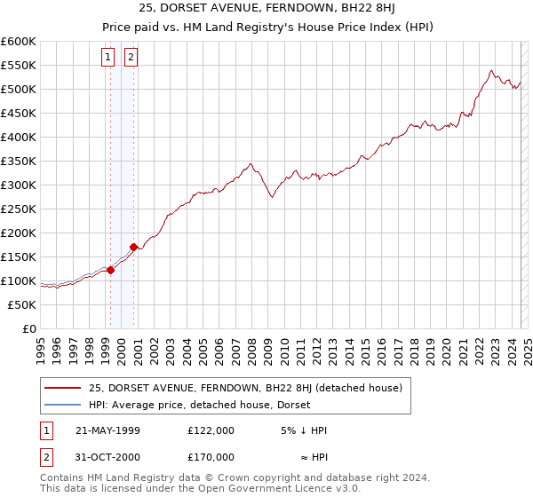 25, DORSET AVENUE, FERNDOWN, BH22 8HJ: Price paid vs HM Land Registry's House Price Index