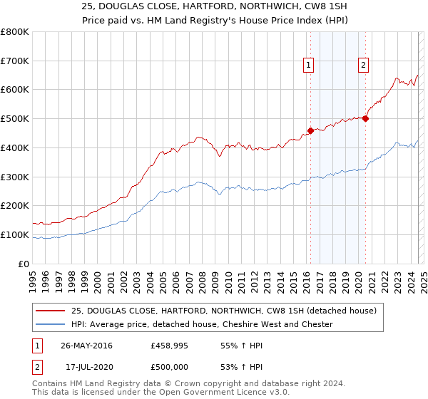 25, DOUGLAS CLOSE, HARTFORD, NORTHWICH, CW8 1SH: Price paid vs HM Land Registry's House Price Index