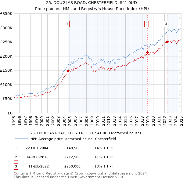 25, DOUGLAS ROAD, CHESTERFIELD, S41 0UD: Price paid vs HM Land Registry's House Price Index