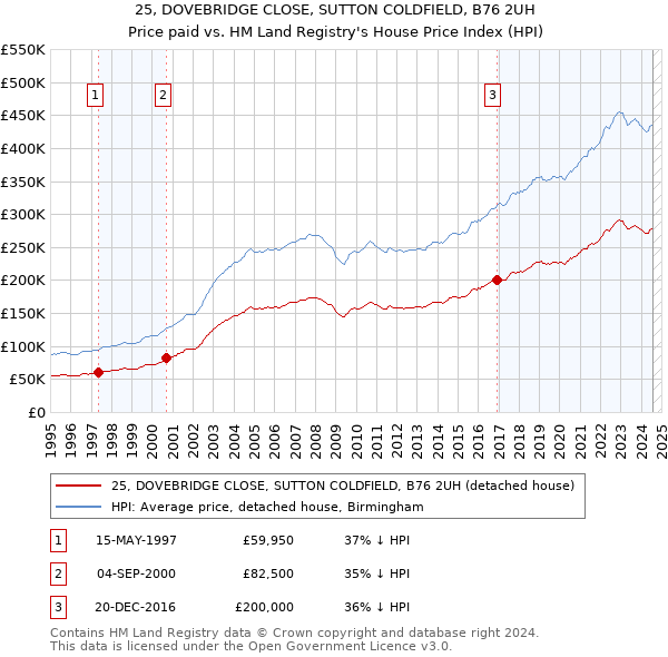 25, DOVEBRIDGE CLOSE, SUTTON COLDFIELD, B76 2UH: Price paid vs HM Land Registry's House Price Index