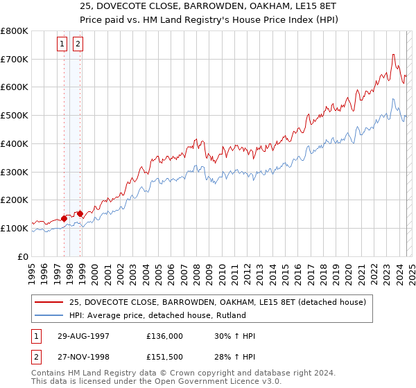 25, DOVECOTE CLOSE, BARROWDEN, OAKHAM, LE15 8ET: Price paid vs HM Land Registry's House Price Index