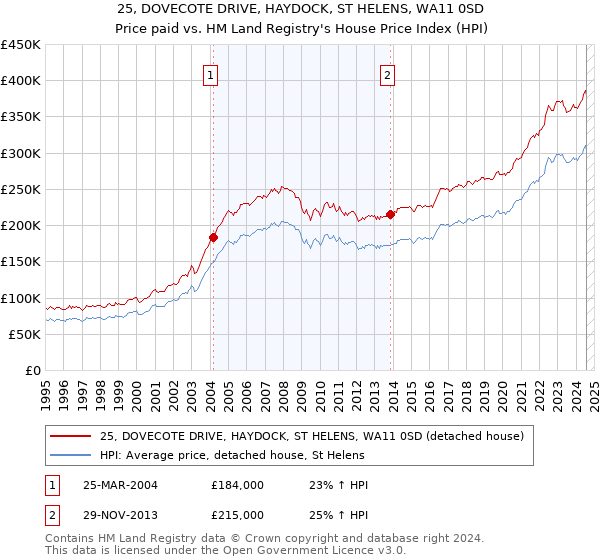 25, DOVECOTE DRIVE, HAYDOCK, ST HELENS, WA11 0SD: Price paid vs HM Land Registry's House Price Index