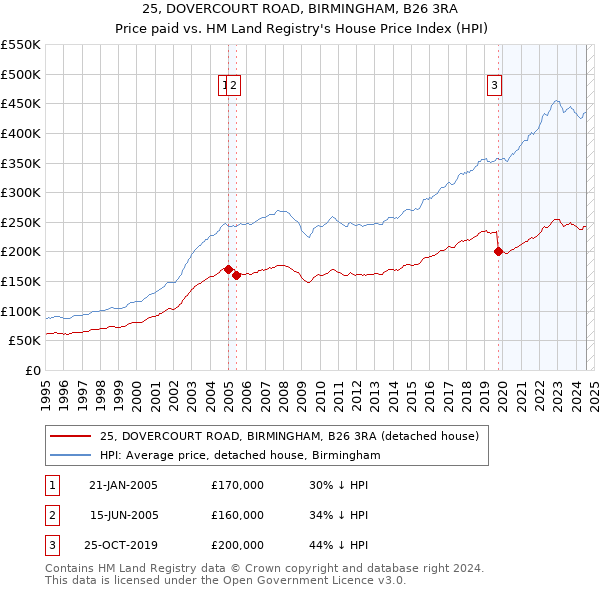 25, DOVERCOURT ROAD, BIRMINGHAM, B26 3RA: Price paid vs HM Land Registry's House Price Index