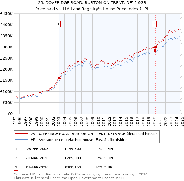 25, DOVERIDGE ROAD, BURTON-ON-TRENT, DE15 9GB: Price paid vs HM Land Registry's House Price Index