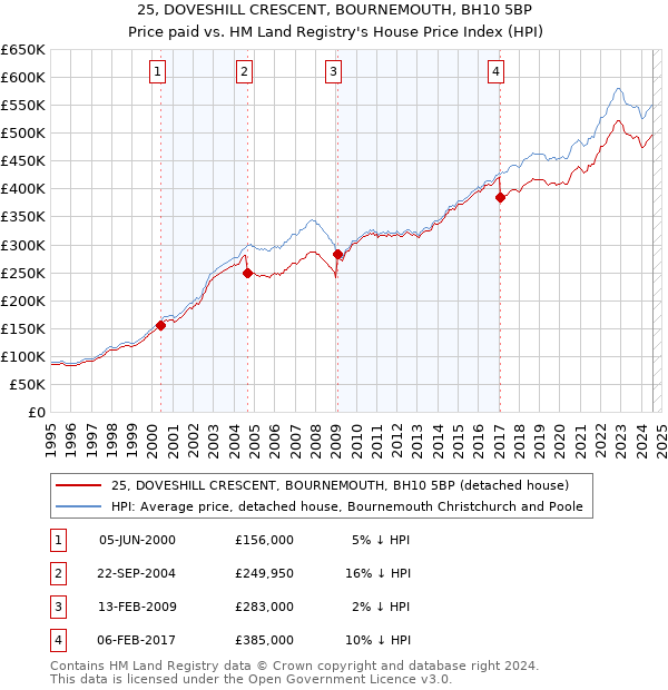 25, DOVESHILL CRESCENT, BOURNEMOUTH, BH10 5BP: Price paid vs HM Land Registry's House Price Index