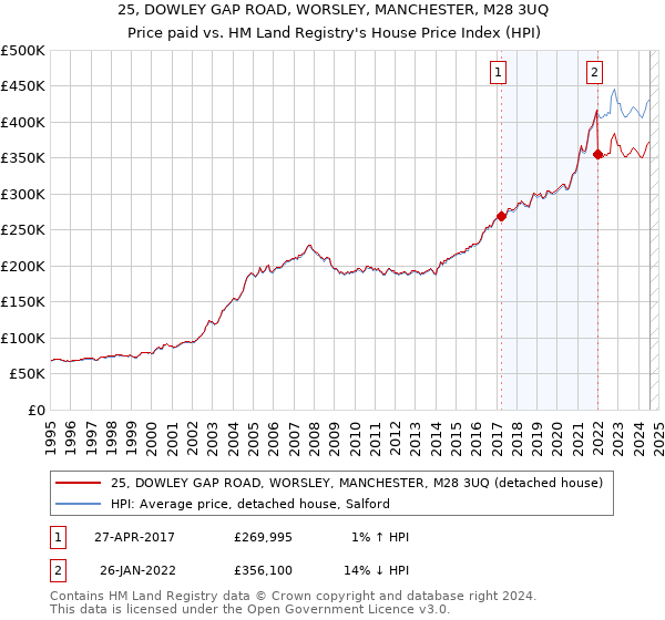 25, DOWLEY GAP ROAD, WORSLEY, MANCHESTER, M28 3UQ: Price paid vs HM Land Registry's House Price Index