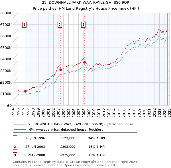 25, DOWNHALL PARK WAY, RAYLEIGH, SS6 9QP: Price paid vs HM Land Registry's House Price Index