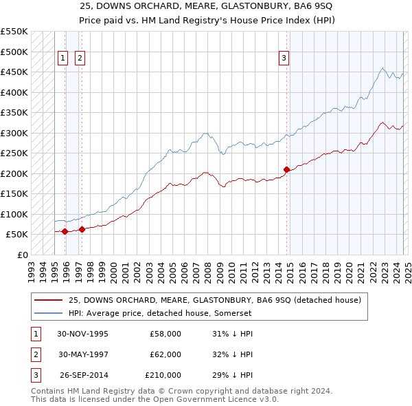 25, DOWNS ORCHARD, MEARE, GLASTONBURY, BA6 9SQ: Price paid vs HM Land Registry's House Price Index