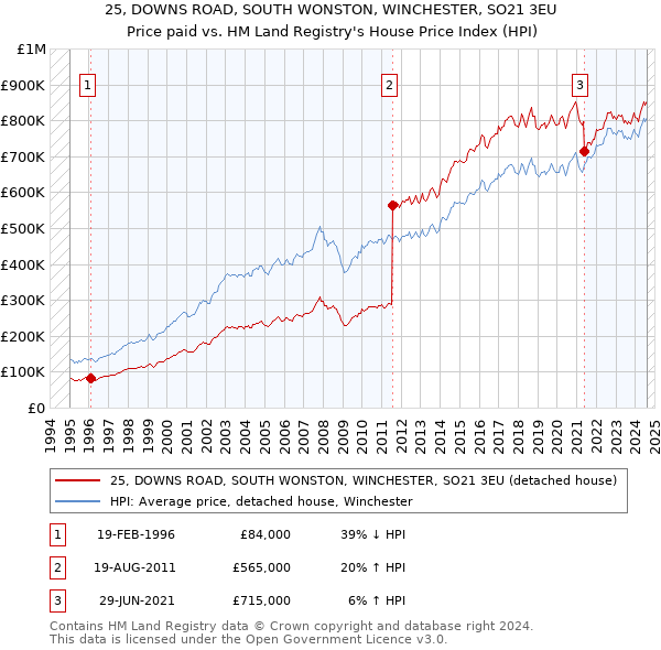 25, DOWNS ROAD, SOUTH WONSTON, WINCHESTER, SO21 3EU: Price paid vs HM Land Registry's House Price Index