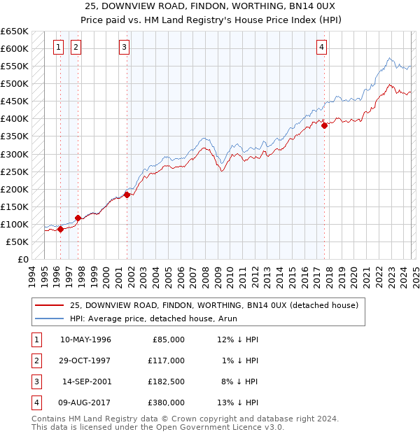 25, DOWNVIEW ROAD, FINDON, WORTHING, BN14 0UX: Price paid vs HM Land Registry's House Price Index