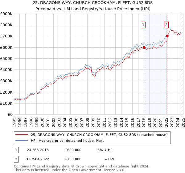 25, DRAGONS WAY, CHURCH CROOKHAM, FLEET, GU52 8DS: Price paid vs HM Land Registry's House Price Index