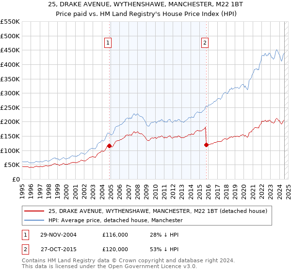 25, DRAKE AVENUE, WYTHENSHAWE, MANCHESTER, M22 1BT: Price paid vs HM Land Registry's House Price Index