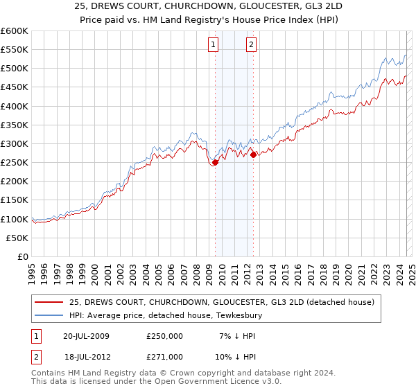 25, DREWS COURT, CHURCHDOWN, GLOUCESTER, GL3 2LD: Price paid vs HM Land Registry's House Price Index