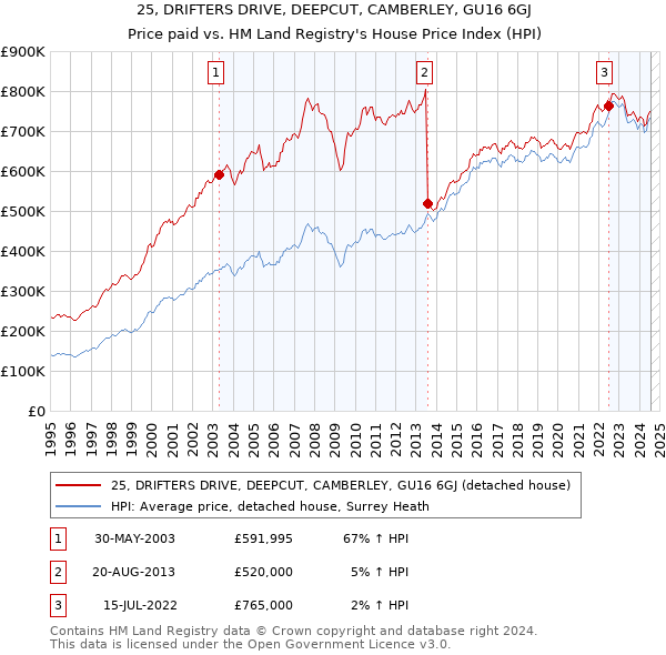 25, DRIFTERS DRIVE, DEEPCUT, CAMBERLEY, GU16 6GJ: Price paid vs HM Land Registry's House Price Index