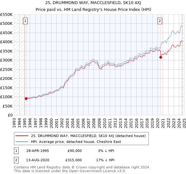 25, DRUMMOND WAY, MACCLESFIELD, SK10 4XJ: Price paid vs HM Land Registry's House Price Index