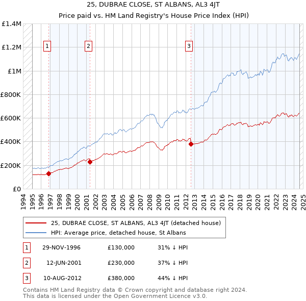 25, DUBRAE CLOSE, ST ALBANS, AL3 4JT: Price paid vs HM Land Registry's House Price Index