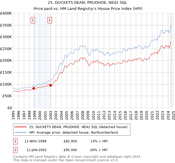 25, DUCKETS DEAN, PRUDHOE, NE42 5QL: Price paid vs HM Land Registry's House Price Index