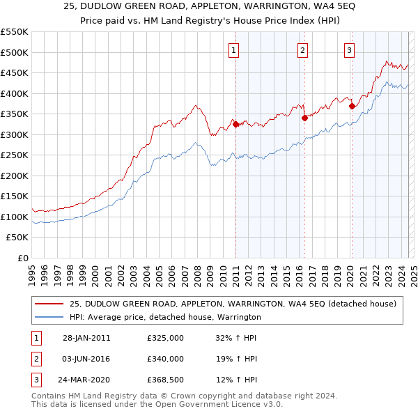 25, DUDLOW GREEN ROAD, APPLETON, WARRINGTON, WA4 5EQ: Price paid vs HM Land Registry's House Price Index