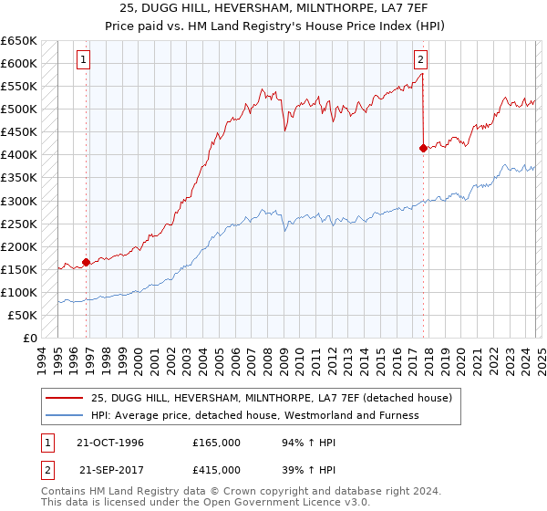 25, DUGG HILL, HEVERSHAM, MILNTHORPE, LA7 7EF: Price paid vs HM Land Registry's House Price Index