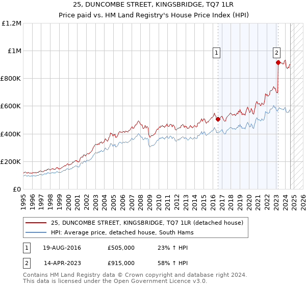 25, DUNCOMBE STREET, KINGSBRIDGE, TQ7 1LR: Price paid vs HM Land Registry's House Price Index