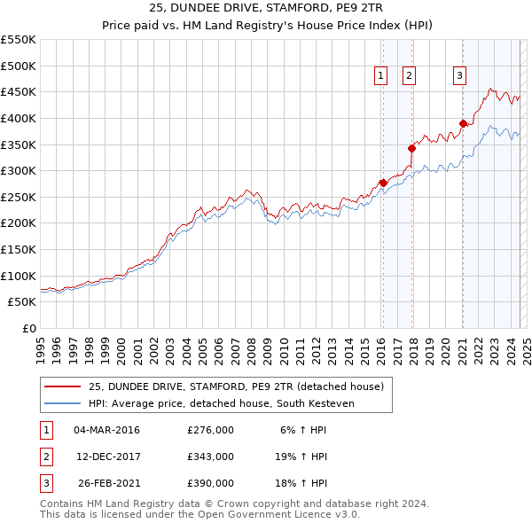 25, DUNDEE DRIVE, STAMFORD, PE9 2TR: Price paid vs HM Land Registry's House Price Index