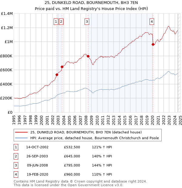 25, DUNKELD ROAD, BOURNEMOUTH, BH3 7EN: Price paid vs HM Land Registry's House Price Index