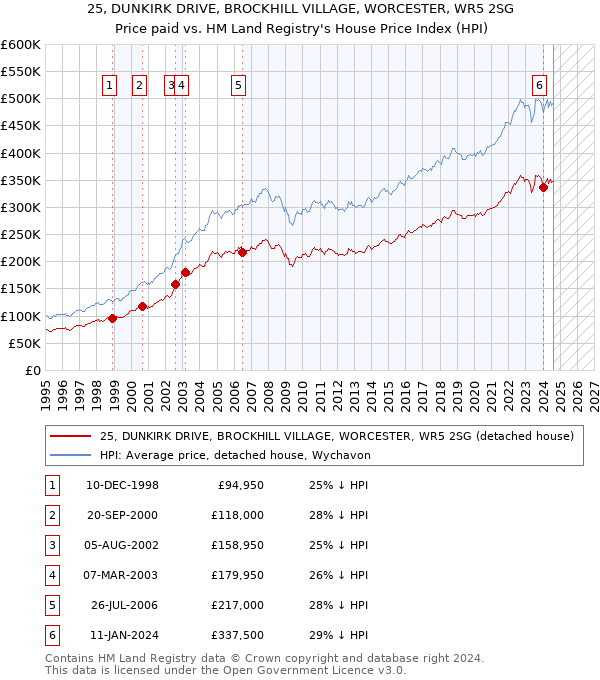 25, DUNKIRK DRIVE, BROCKHILL VILLAGE, WORCESTER, WR5 2SG: Price paid vs HM Land Registry's House Price Index