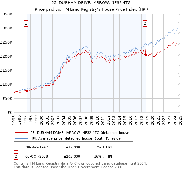 25, DURHAM DRIVE, JARROW, NE32 4TG: Price paid vs HM Land Registry's House Price Index