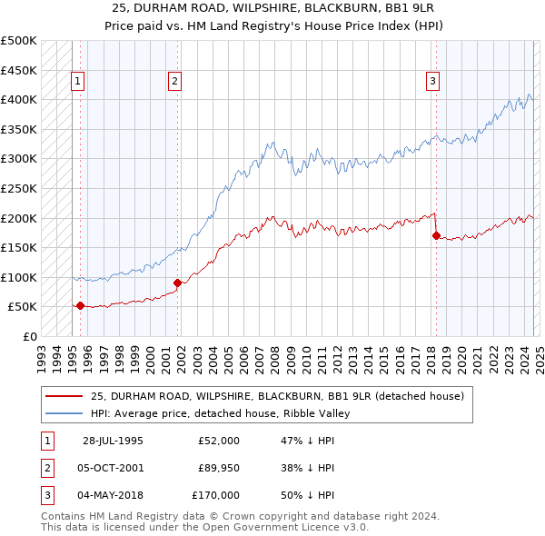 25, DURHAM ROAD, WILPSHIRE, BLACKBURN, BB1 9LR: Price paid vs HM Land Registry's House Price Index