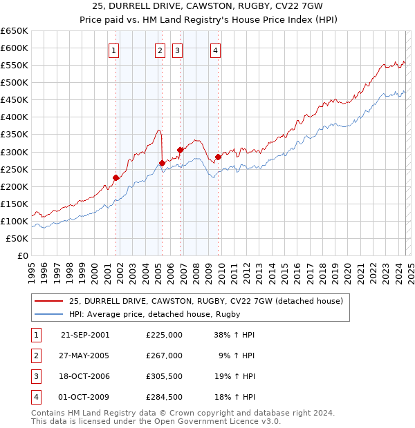 25, DURRELL DRIVE, CAWSTON, RUGBY, CV22 7GW: Price paid vs HM Land Registry's House Price Index