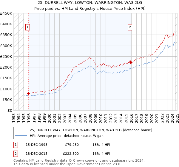 25, DURRELL WAY, LOWTON, WARRINGTON, WA3 2LG: Price paid vs HM Land Registry's House Price Index