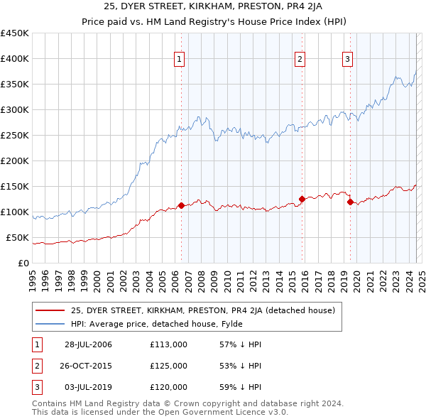 25, DYER STREET, KIRKHAM, PRESTON, PR4 2JA: Price paid vs HM Land Registry's House Price Index