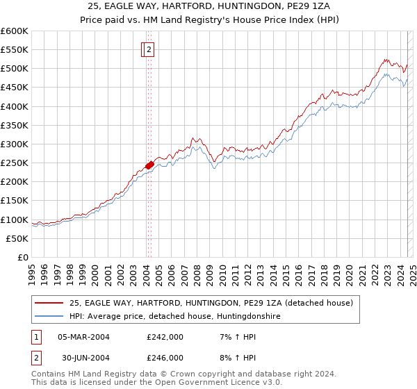 25, EAGLE WAY, HARTFORD, HUNTINGDON, PE29 1ZA: Price paid vs HM Land Registry's House Price Index