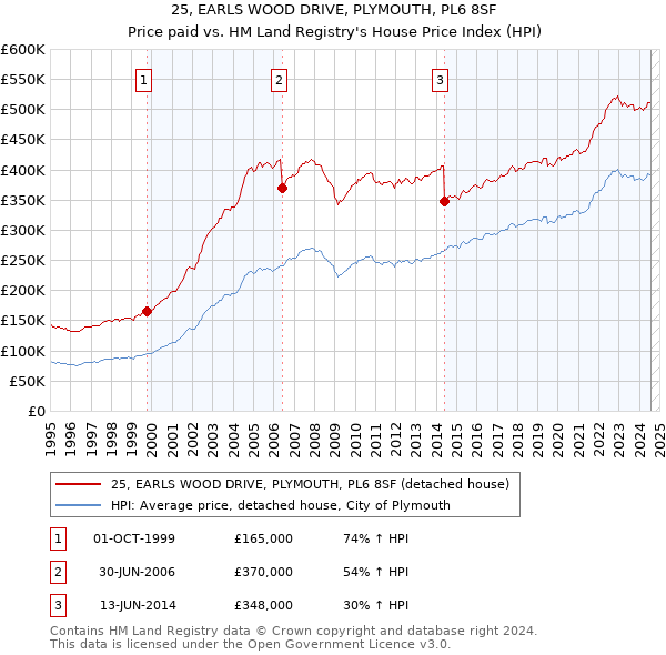 25, EARLS WOOD DRIVE, PLYMOUTH, PL6 8SF: Price paid vs HM Land Registry's House Price Index