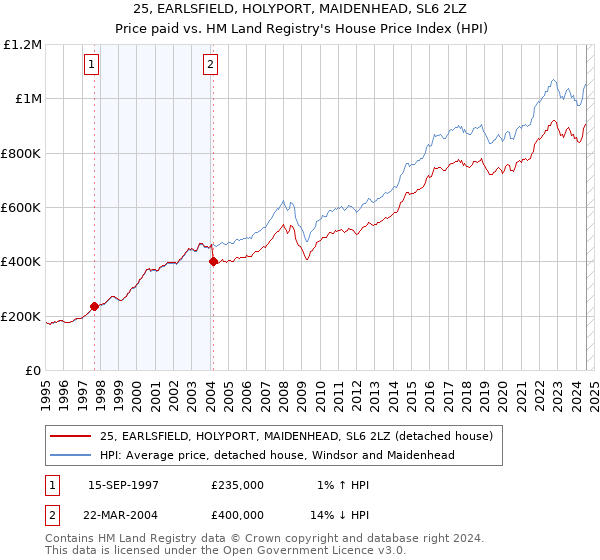 25, EARLSFIELD, HOLYPORT, MAIDENHEAD, SL6 2LZ: Price paid vs HM Land Registry's House Price Index