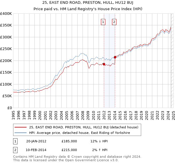 25, EAST END ROAD, PRESTON, HULL, HU12 8UJ: Price paid vs HM Land Registry's House Price Index