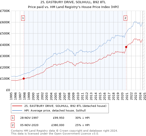 25, EASTBURY DRIVE, SOLIHULL, B92 8TL: Price paid vs HM Land Registry's House Price Index