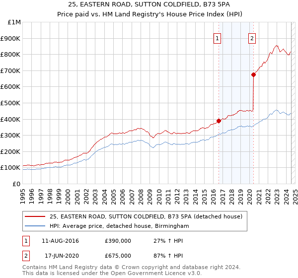 25, EASTERN ROAD, SUTTON COLDFIELD, B73 5PA: Price paid vs HM Land Registry's House Price Index